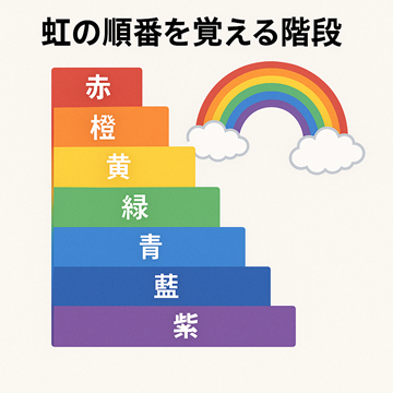 虹の順番を覚える階段